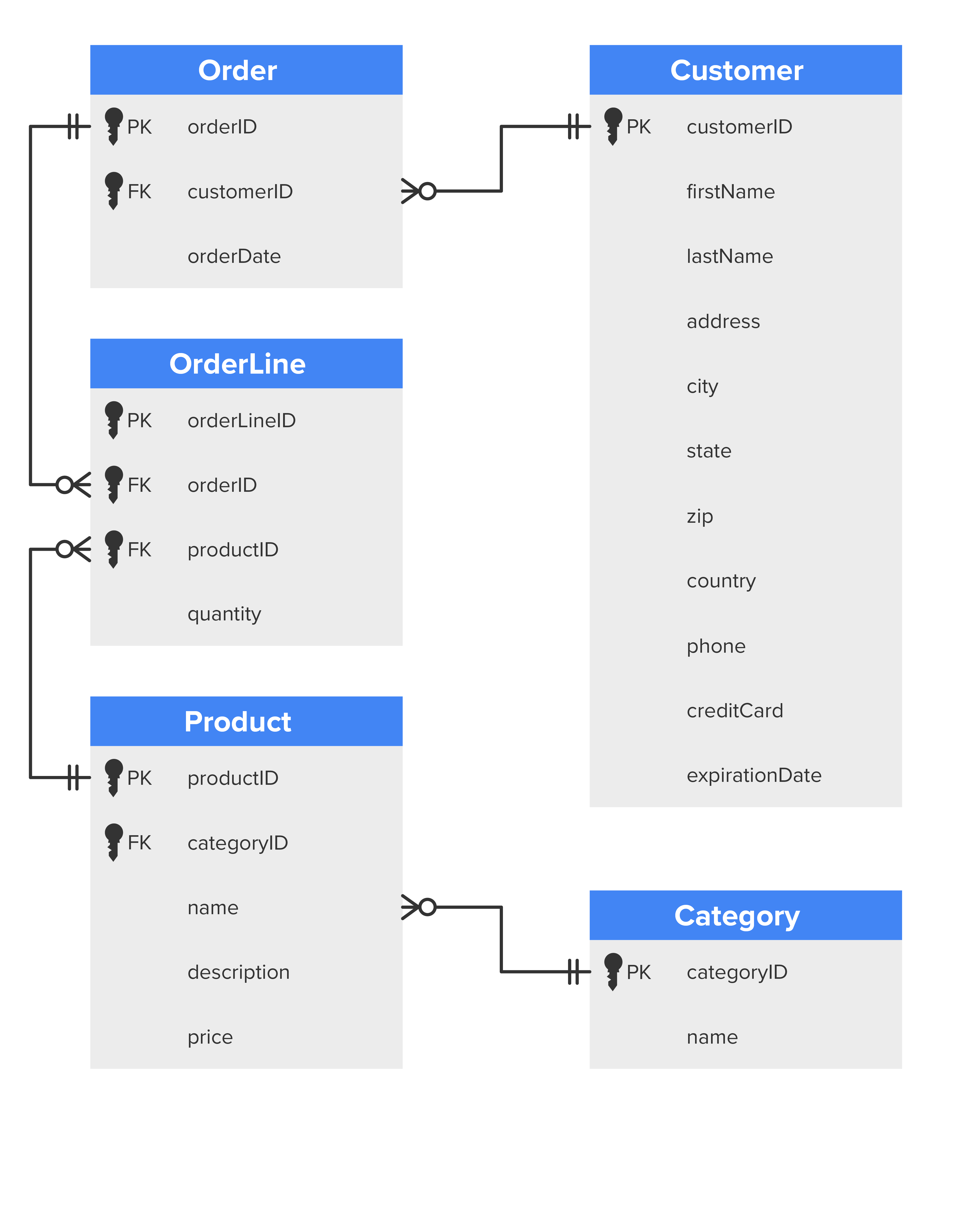 5+ Erd Diagram Example ERD Example: E-Commerce Tutorial | Sophia Learning