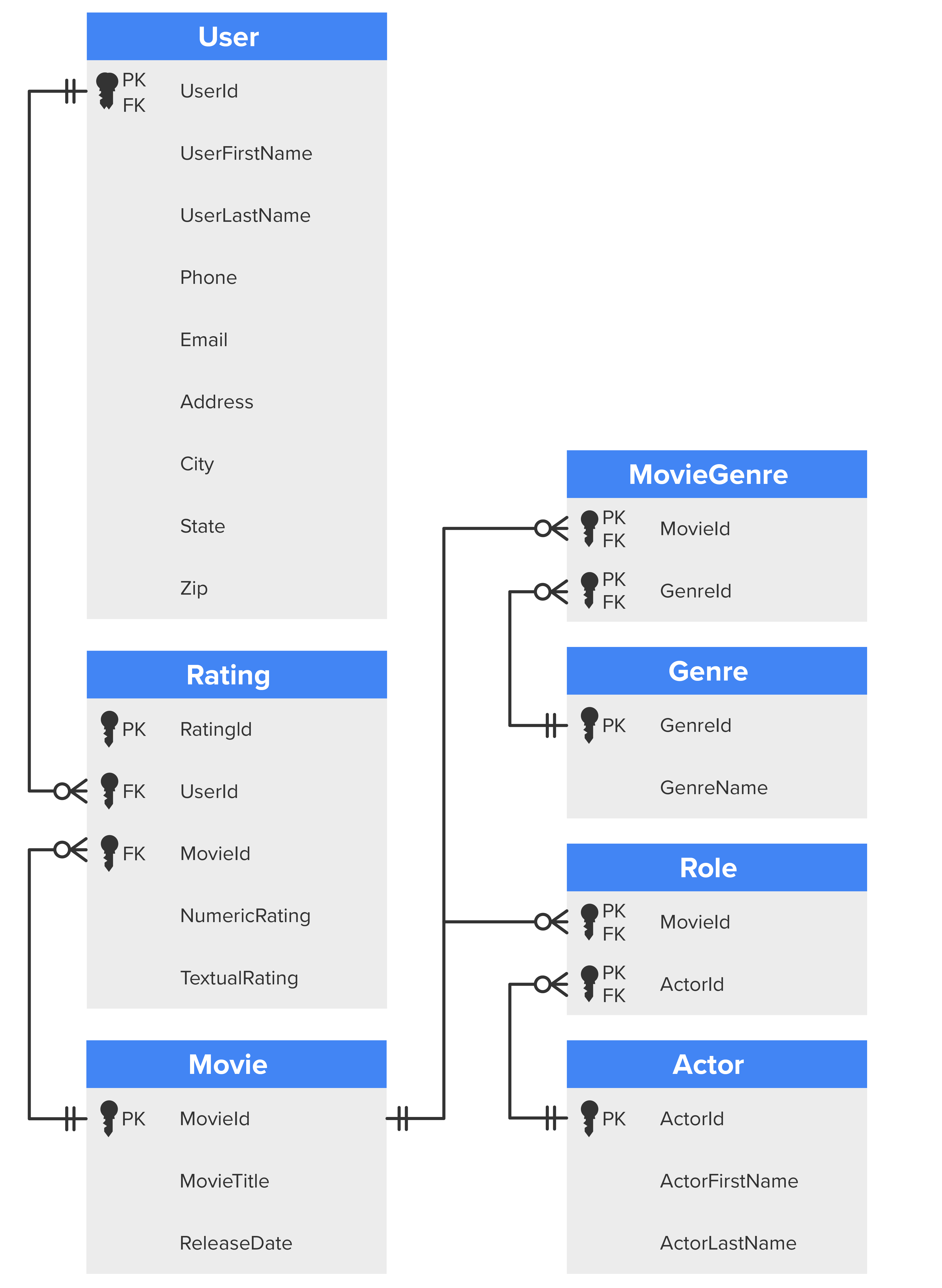 An E R D model showing seven tables named User, Rating, Movie, MovieGenre, Genre, Role, and Actor. The attributes listed under the User table are UserId, primary and foreign key; UserFirstName; UserLastName; Phone; Email; Address; City; State; and Zip. The attributes listed under the Rating table are RatingId, primary key; UserId, foreign key; MovieId, foreign key; NumericRating; and TextualRating. The attributes listed under the Movie table are MovieId, primary key; MovieTitle; and ReleaseDate. The attributes under the MovieGenre table are MovieId and GenreId, both the primary and foreign keys. The attributes under the Genre table are GenreId, which is the primary key, and GenreName. The attributes under the Role table are MovieId and ActorId, both the primary and foreign keys. The attributes under the Actor table are ActorId, primary key; ActorFirstName; and ActorLastName. There are lines connecting the User table to the Rating table, the Rating table to the Movie table, the Movie table to the MovieGenre and Role tables, the MovieGenre to the Genre table, and the Role table to the Actor table. Each line has a crow’s foot symbol and two perpendicular lines on either side.