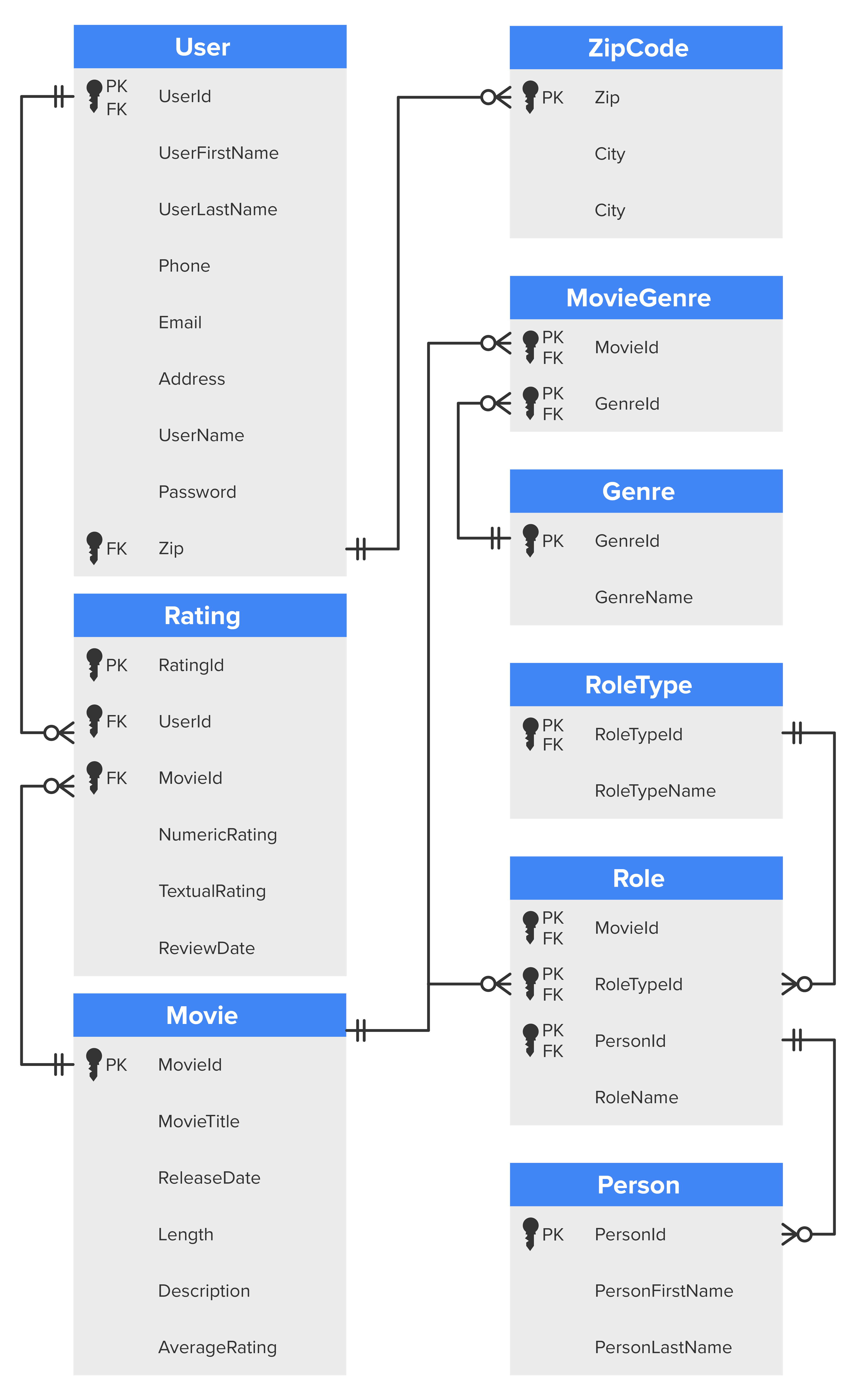 An E R D model showing nine tables named User, ZipCode, Rating, Movie, MovieGenre, Genre, RoleType, Role, and Person. The attributes listed under the User table are UserId, primary and foreign key; UserFirstName; UserLastName; Phone; Email; Address; UserName; Password; and Zip, foreign key. The attributes listed under the Rating table are RatingId, primary key; UserId, foreign key; MovieId, foreign key; NumericRating; TextualRating; and ReviewDate. The attributes listed under the Movie table are MovieId, primary key; MovieTitle; ReleaseDate; Length; Description; and AverageRating. The attributes under the ZipCode table are Zip, primary key; City; and State. The attributes under the MovieGenre table are MovieId and GenreId, both the primary and foreign keys. The attributes under the Genre table are GenreId, which is the primary key, and GenreName. The attributes under the RoleType table are RoleTypeId, which is the primary and foreign key, and RoleTypeName. The attributes under the Role table are MovieId, RoleTypeId, and PersonId, which are all primary and foreign keys, and RoleName. The attributes under the Person table are PersonId, primary key; PersonFirstName; and PersonLastName. There are lines connecting the User table to the Rating and ZipCode tables, the Rating table to the Movie table, the Movie table to the MovieGenre and Role tables, the MovieGenre to the Genre table, and the Role table to the Person and RoleType tables. Each line has a crow’s foot symbol and two perpendicular lines on either side.