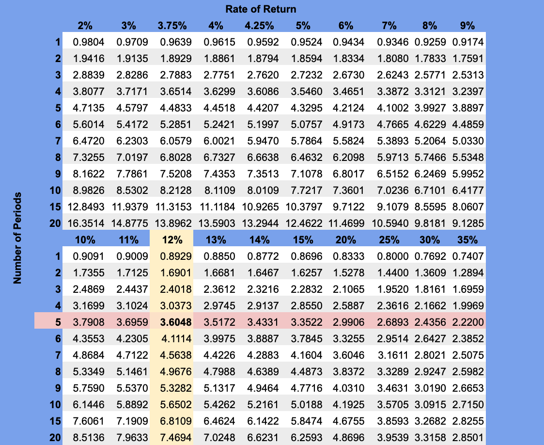 Present Value of an Annuity of $1View this spreadsheet in Google Sheets An annuity table can be used to look up the present value factor based on the rate of return and number of periods