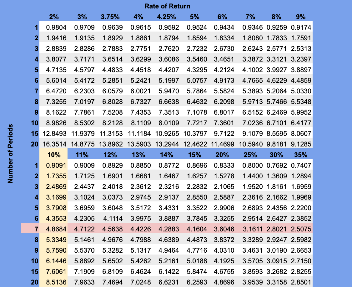 Present Value of an Annuity of $1View this spreadsheet in Google Sheets Find the rate of return by looking for the present value factor in row 7 closest to 4.868