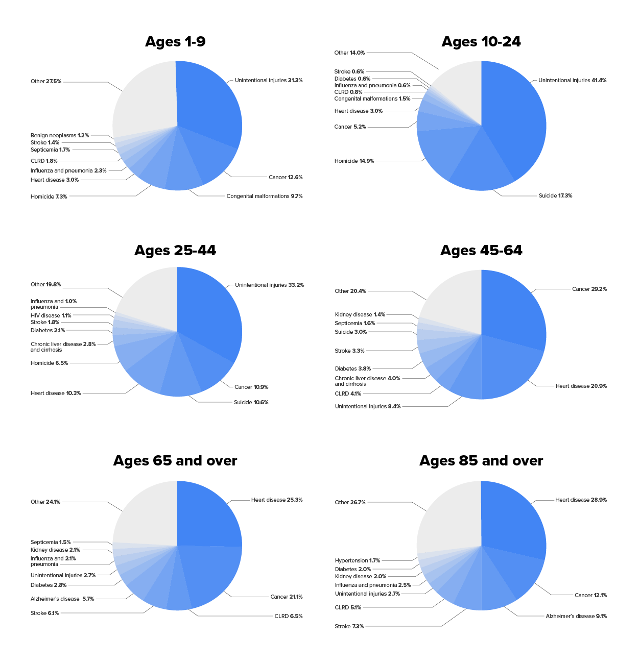 Six graphs that show the major causes of death in the United States by age.