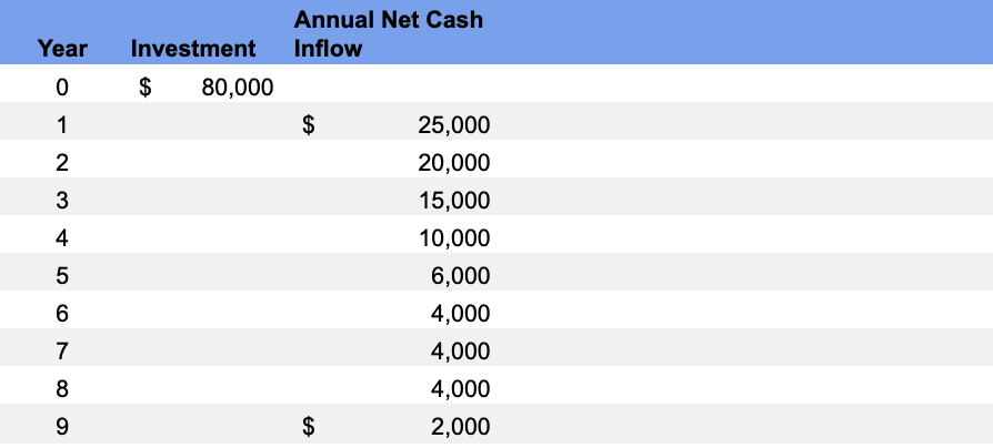 The Cash Payback Method Tutorial | Sophia Learning