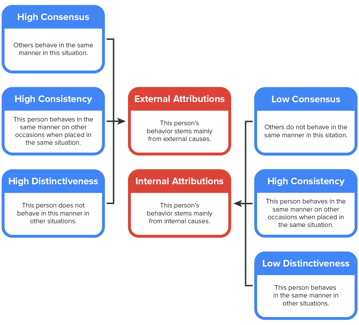 People who behave predictably—consistent with previous other occasions, similar to other people, and changing behavior for unique situations—are more influenced by external factors. People who behave in dissimilar ways than other people, inconsistent with their past behavior, or fail to adapt to the situation are more influenced by internal factors. Click image to open an enlarged view.