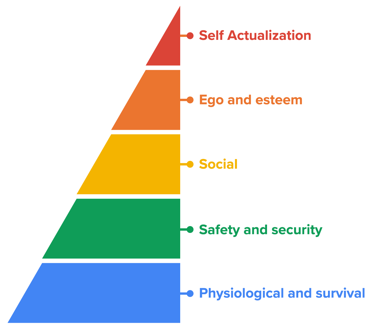 Maslow's famous hierarchy of human needs from bottom to top: Physiological and survival needs, safety and security needs, social needs, ego and esteem needs, and (at the top) self-actualization. The last step is never complete.