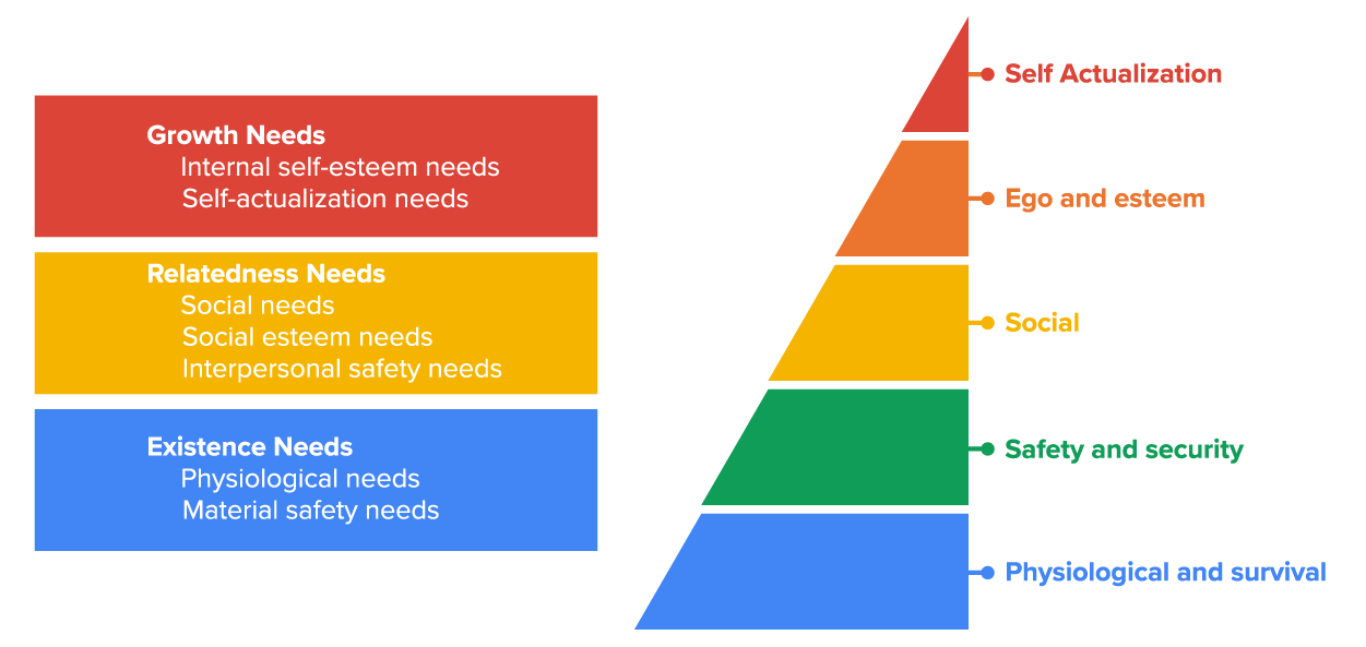 Alderfer's model shows only three levels which correlate to Maslow's five: Existence needs, relatedness needs, and growth needs. Alderfer is more attentive to the dynamic between these levels.