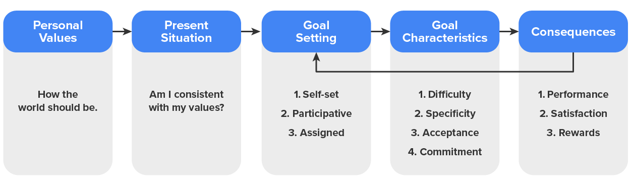 Diagram illustrating the goal setting process as described in the text.
