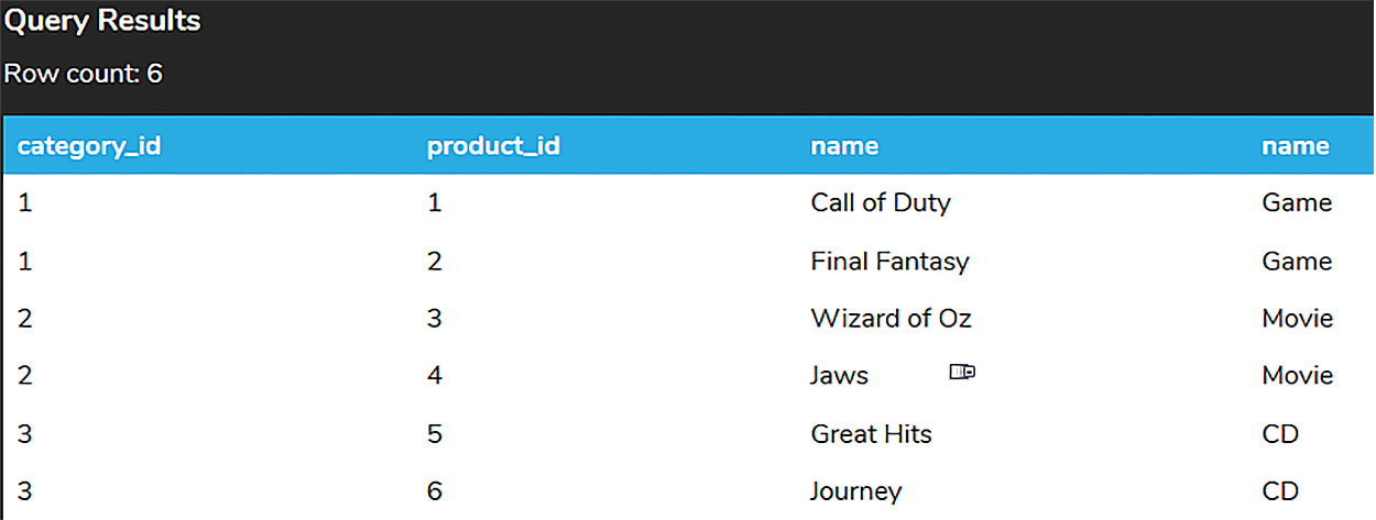 A query results table containing six rows and four columns named category_id, product_id, name, and name. The entries in the category_id column are 1, 1, 2, 2, 3, and 3.