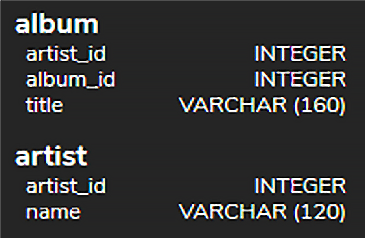 The attributes and datatypes for the album and artist tables. The attributes and datatypes of the album table are artist_id, INTEGER; album_id, INTEGER; and title, VARCHAR (160). The datatypes and attributes of the artist table are artist_id, INTEGER, and name, VARCHAR (120).