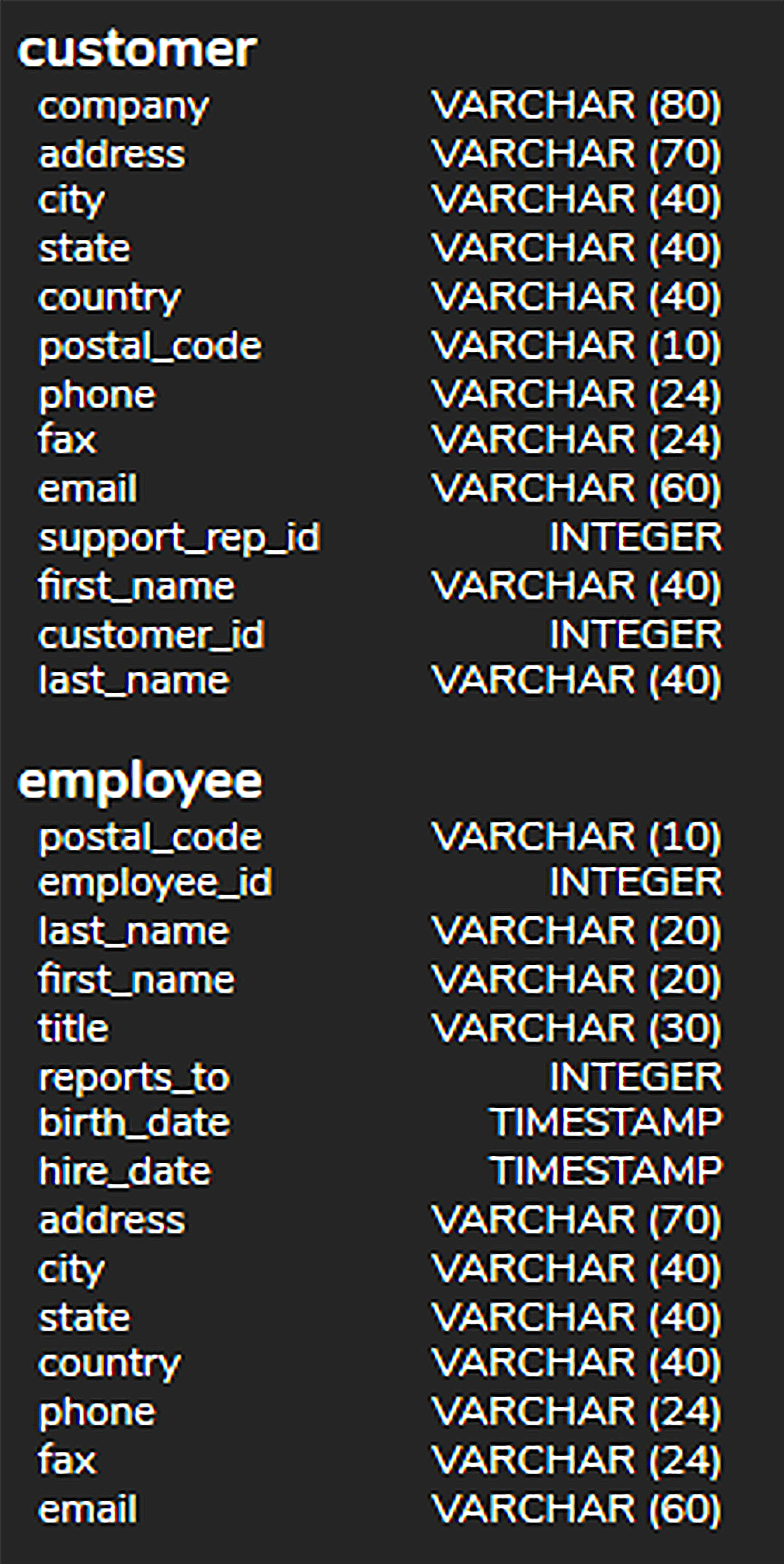 The attributes and datatypes for the customer and employee tables. The attributes and datatypes in the customer table are as follows: company, VARCHAR (80); address, VARCHAR (70); city, VARCHAR (40); state, VARCHAR (40); country, VARCHAR (40); postal_code, VARCHAR (10); phone, VARCHAR (24); fax, VARCHAR (24); email, VARCHAR (60); support_rep_id, INTEGER; first_name, VARCHAR (40); customer_id, INTEGER; and last_name, VARCHAR (40). The attributes and datatypes of the employee table are postal_code, VARCHAR (10), employee_id, INTEGER; last_name, VARCHAR (20); first_name, VARCHAR (20); title, VARCHAR (30); reports_to, INTEGER; birth_date, TIMESTAMP; hire_date, TIMESTAMP; address, VARCHAR (70); city, VARCHAR (40); state, VARCHAR (40); country, VARCHAR (40); phone, VARCHAR (24); fax, VARCHAR (24); and email, VARCHAR (60).
