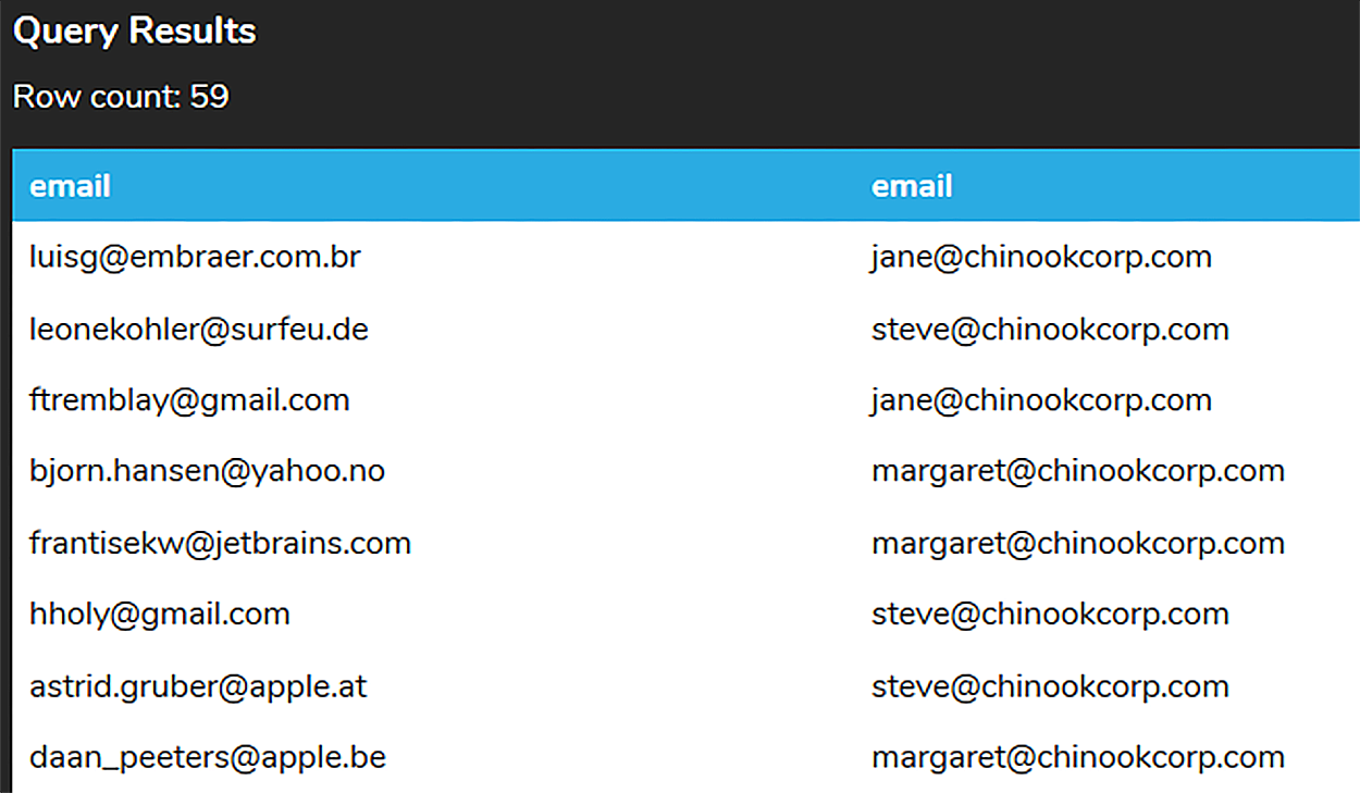 A screenshot of a query results table containing 59 rows and two columns named ‘email’ listing the email addresses of customers and employees.