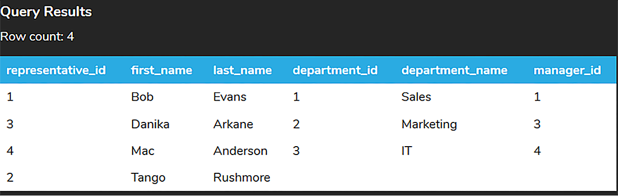 A query results table containing four rows and six columns named representative_id, first_name, last_name, department_id, department_name, and manager_id. The representative_id and the manager_id entries in the first three rows are 1, 3, and 4. Row 4 has the representative_id 2, first_name Tango, and last_name Rushmore.