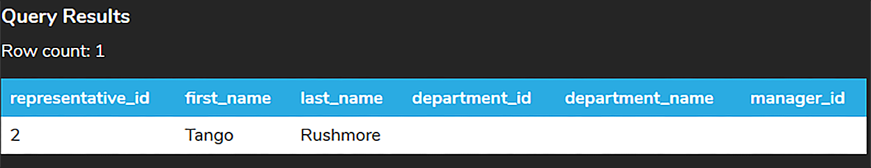 A query results table containing one row and six columns named representative_id, first_name, last_name, department_id, department_name, and manager_id. The row with the representative_id 2, first_name Tango, and last_name Rushmore does not have any entries in the remaining columns.