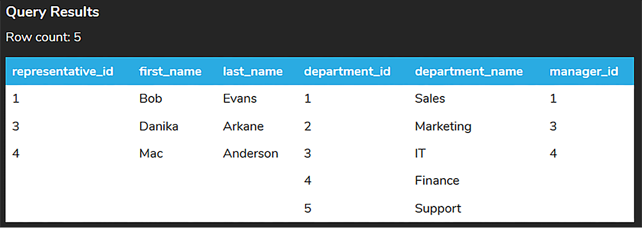A query results table containing five rows and six columns named representative_id, first_name, last_name, department_id, department_name, and manager_id. The representative_id and the manager_id entries in the first three rows are 1, 3, and 4. The entries in the department_id column are 1, 2, 3, 4, and 5. Rows 4 and 5 have the department_id as 4 and 5 with ‘finance’ and ‘support’ as the department_name, respectively.