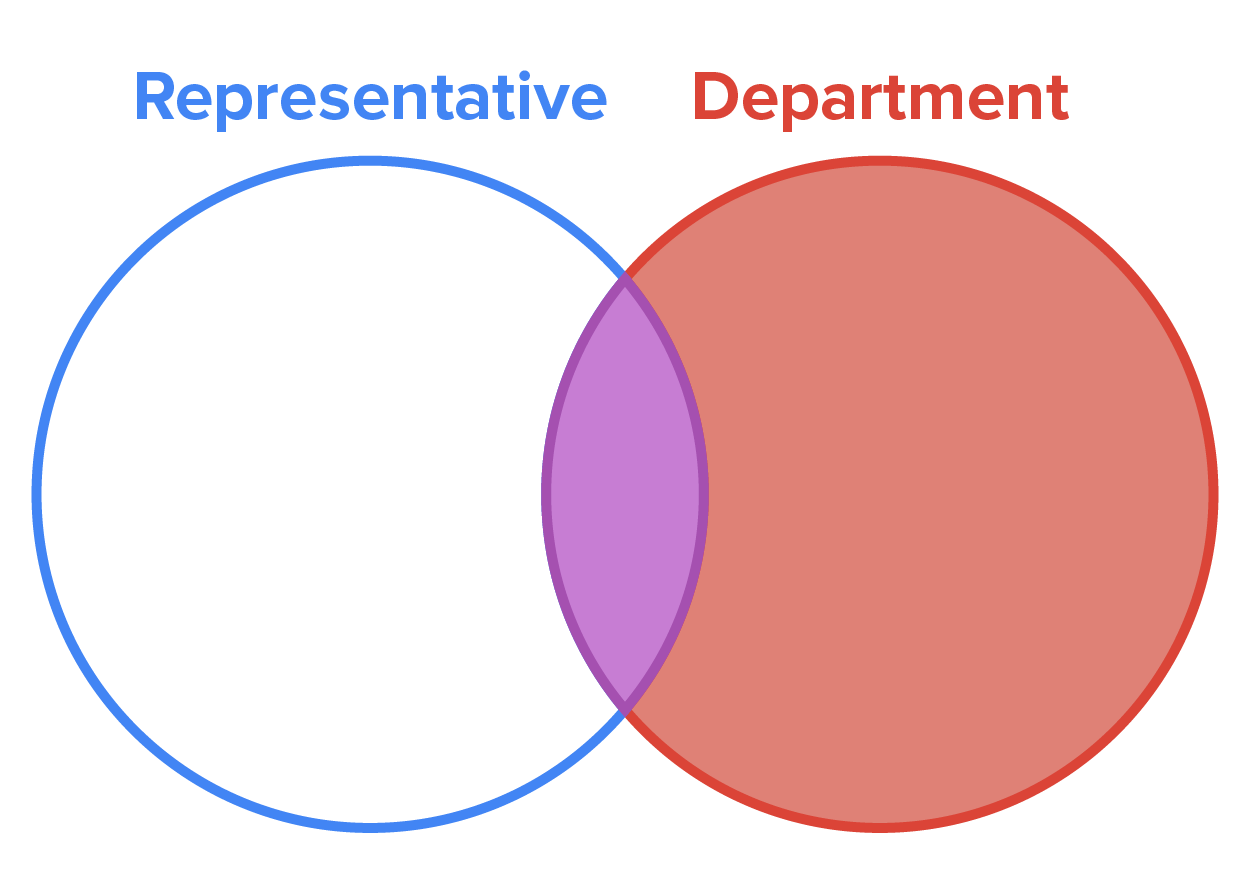 A Venn diagram with two partially overlapping circles named representative and department. The department circle and the overlapping portion of the two circles are shaded in distinct colors.