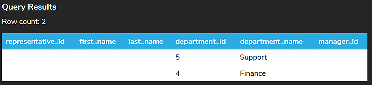 A screenshot of a query results table containing two rows and six columns named representative_id, first_name, last_name, department_id, department_name, and manager_id. The entries in the department_id column are 5 and 4. The entries in the department_name column are ‘support’ and ‘finance’. The representative_id, first_name, last_name, and manager_id columns are blank.