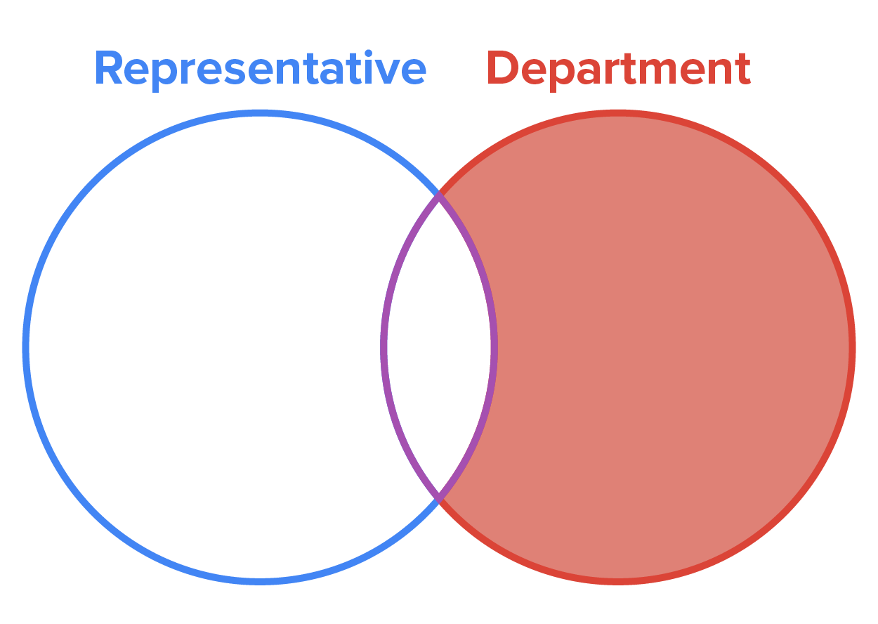 A Venn diagram with two partially overlapping circles named representative and department. The nonoverlapping part of the department circle is shaded.