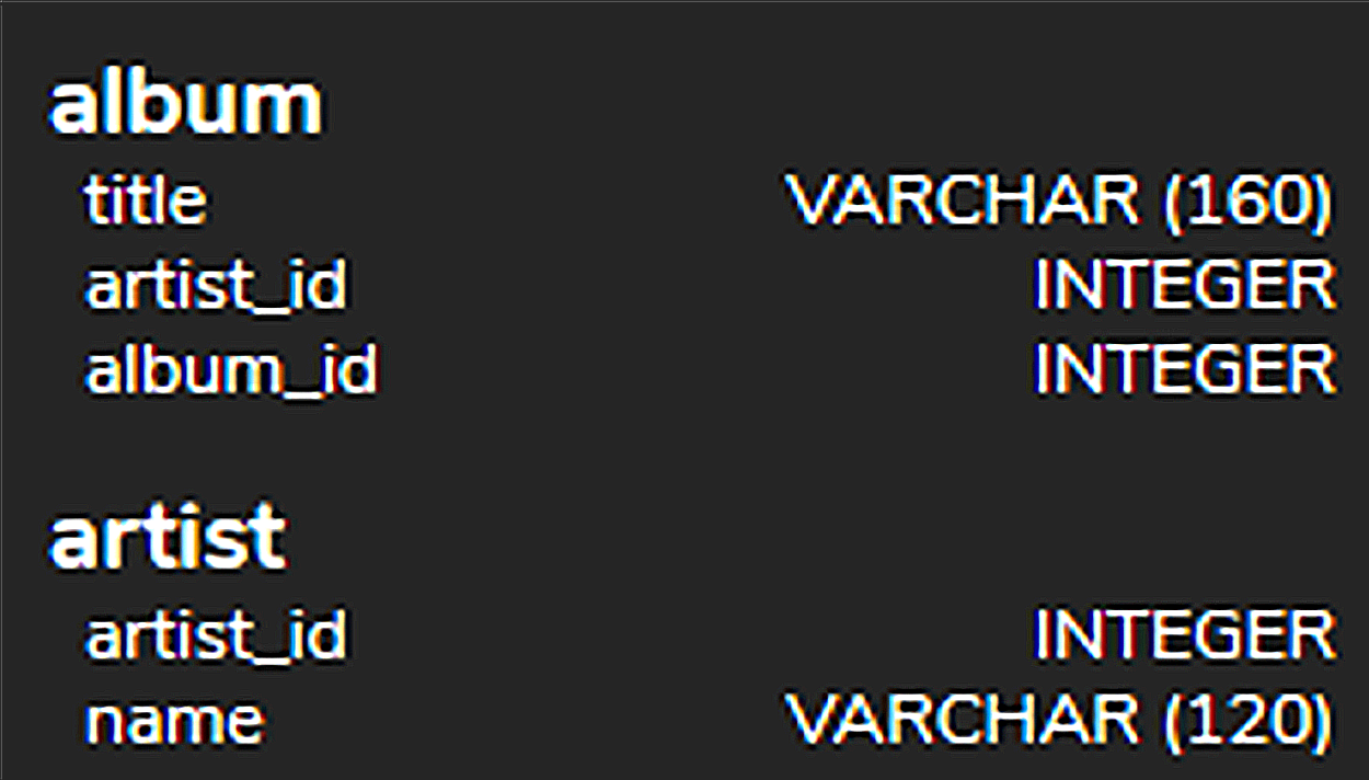 The attributes and datatypes for the album and artist tables. The attributes and datatypes of the album table are title, VARCHAR (160); artist_id, INTEGER; and album_id, INTEGER. The attributes and datatypes of the artist table are artist_id, INTEGER, and name, VARCHAR (120).