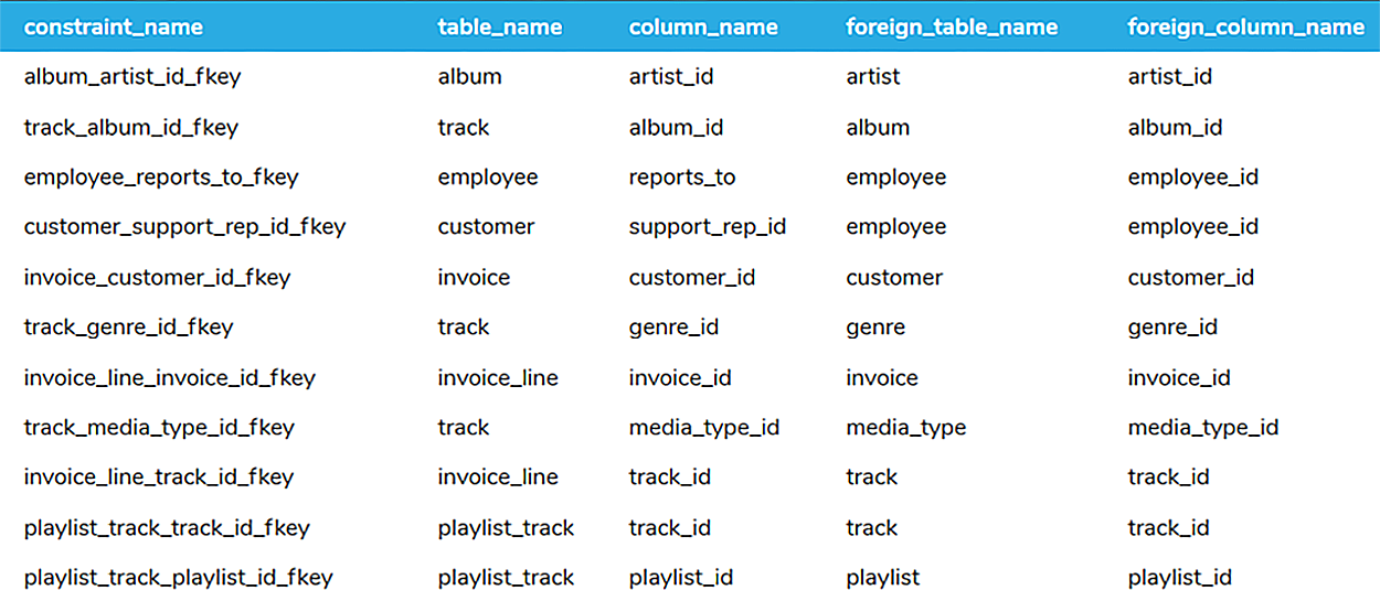 An 11 by 5 table providing foreign keys set up with the column headers constraint_name, table_name, column_name, foreign_table_name, and foreign_column_name. The entries in these five columns for the different rows are as follows: Row 1: album_artist_id_fkey, album, artist_id, artist, and artist_id; Row 2: track_album_id_fkey, track, album_id, album, and album_id; Row 3: employee_reports_to_fkey, employee, reports_to, employee, and employee_id; Row 4: customer_support_rep_id_fkey, customer, support_rep_id, employee, and employee_id; Row 5: invoice_customer_id_fkey, invoice, customer_id, customer, and customer_id; Row 6: track_genre_id_fkey, track, genre_id, genre, and genre_id; Row 7: invoice_line_invoice_id_fkey, invoice_line, invoice_id, invoice, and invoice_id; Row 8: track_media_type_id_fkey, track, media_type_id, media_type, and media_type_id; Row 9: invoice_line_track_id_fkey, invoice_line, track_id, track, and track_id; Row 10: playlist_track_track_id_fkey, playlist_track, track_id, track, and track_id; Row 11: playlist_track_playlist_id_fkey, playlist_track, playlist_id, playlist, and playlist_id