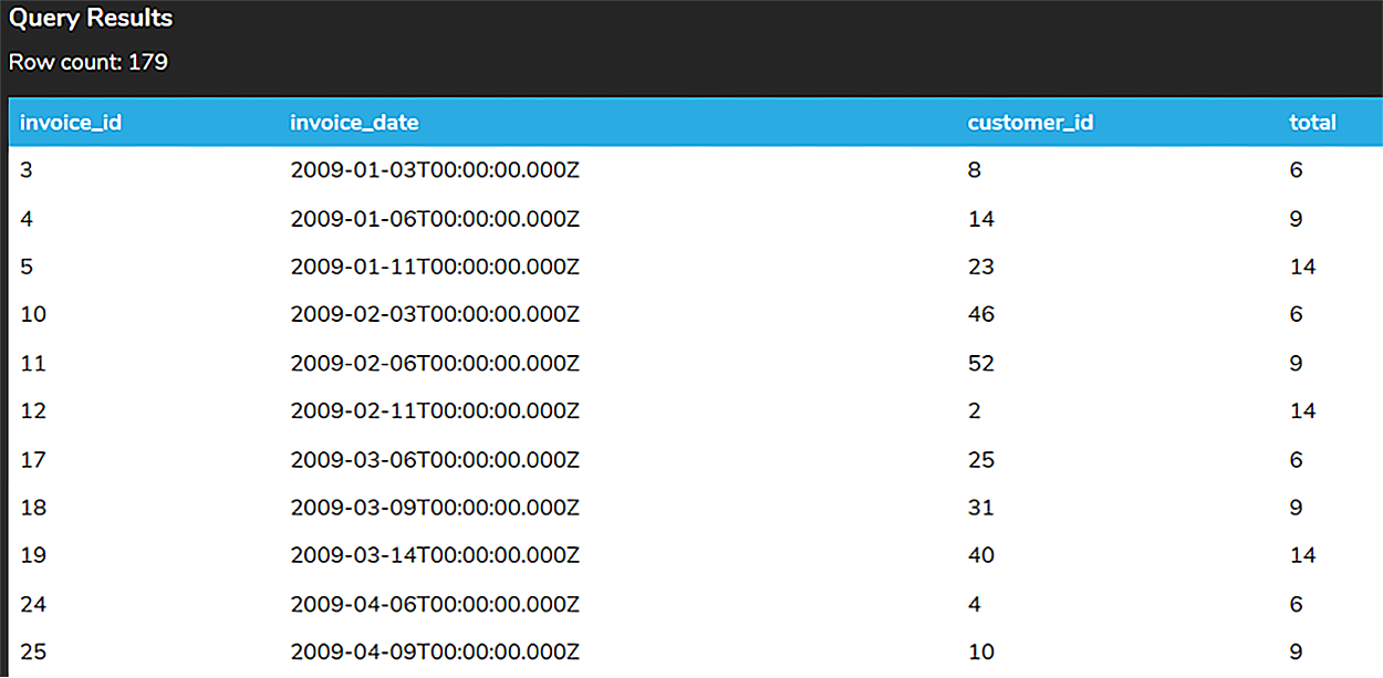 A screenshot of a query results table with 179 rows and four columns named invoice_id, invoice_date, customer_id, and total. All the entries in the ‘total’ column are greater than 5.71.