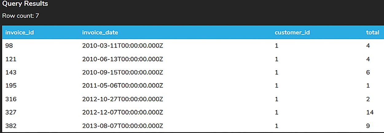A query results table with seven rows and four columns named invoice_id, invoice_date, customer_id, and total. All the entries in the customer_id column are 1.