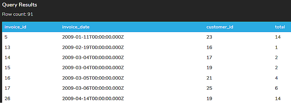 A screenshot of a query results table with 91 rows and four columns named invoice_id, invoice_date, customer_id, and total.