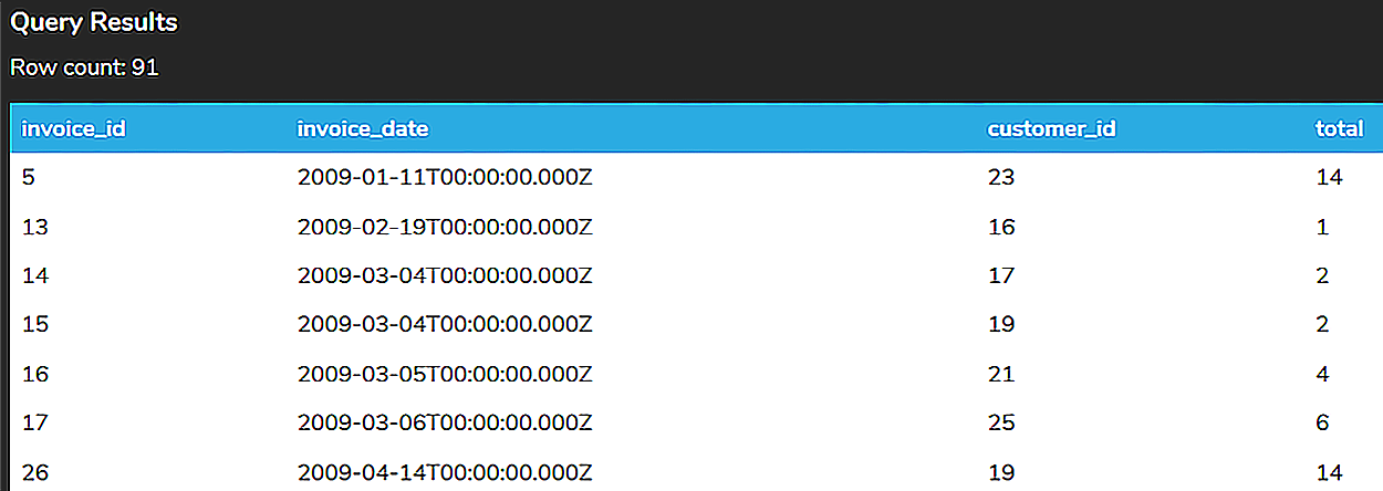 A screenshot of a query results table with 91 rows and four columns named invoice_id, invoice_date, customer_id, and total.