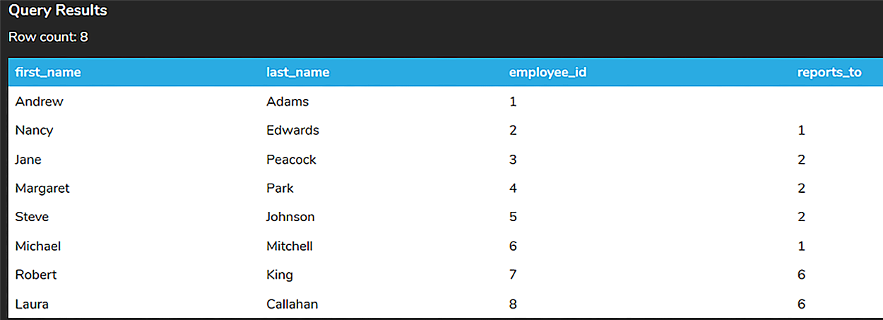 A query results table with eight rows and four columns named first_name, last_name, employee_id, and reports_to.