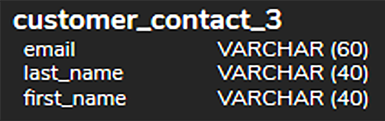 A customer_contact_3 table with its attributes and datatypes as follows: email, VARCHAR (60); last_name, VARCHAR (40); and first_name, VARCHAR (40).