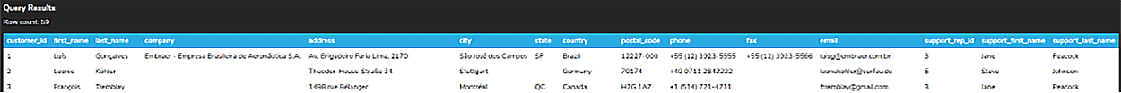A screenshot of a query results table with 59 rows and 15 columns named customer_id, first_name, last_name, company, address, city, state, country, postal_code, phone, fax, email, support_rep_id, support_first_name, and support_last_name.