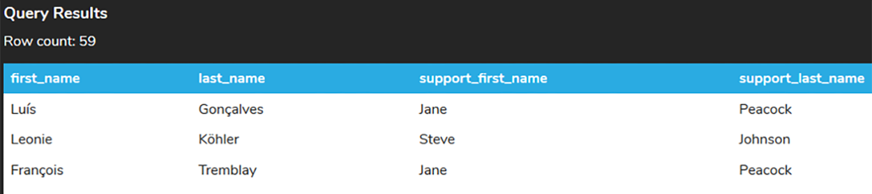 A screenshot of a query results table with 59 rows and four columns named first_name, last_name, support_first_name, and support_last_name.