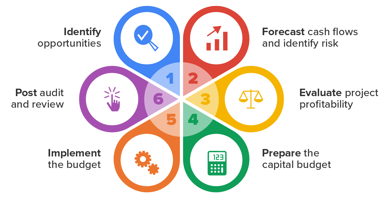 The steps of the Capital Budgeting Process The 6 steps of the capital budgeting process are as follows: 1. Identify opportunities