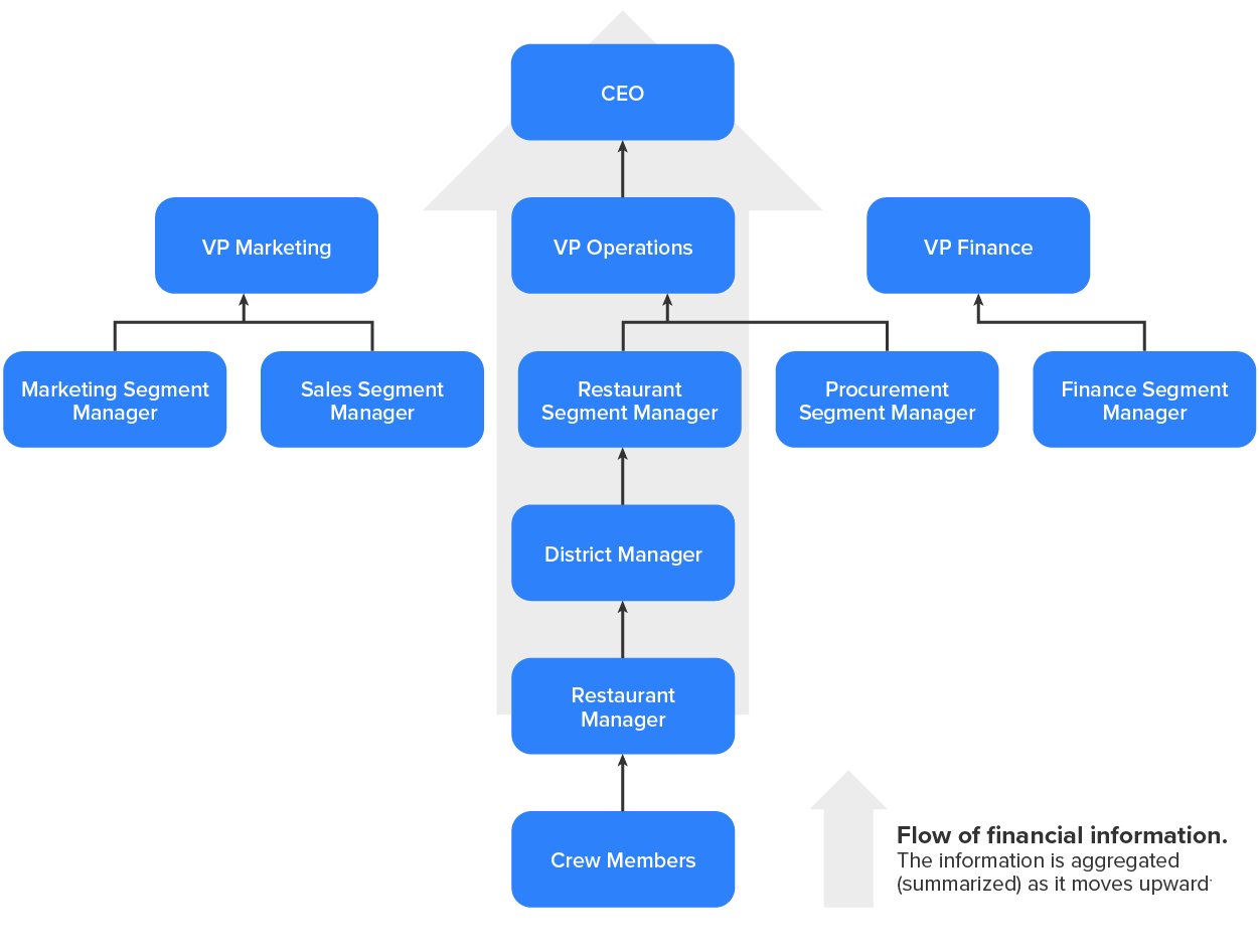 In our restaurant example, financial information flows through a series of managers from the restaurant manager to the CEO.