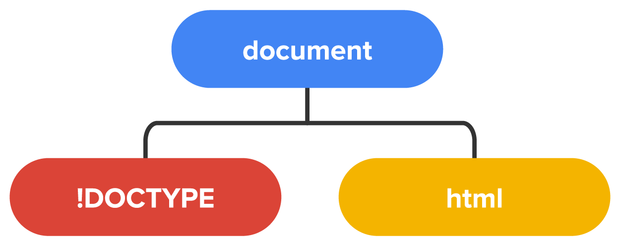 HTML Document Structure Tutorial | Sophia Learning