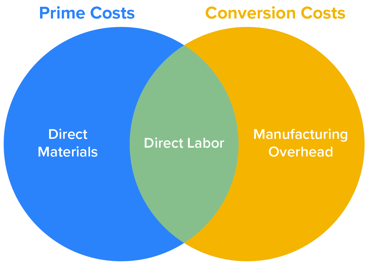 Direct Materials is an example of a Prime cost and Manufacturing overhead is an example of a conversion cost. Direct labor is both a Prime and Conversion Cost.