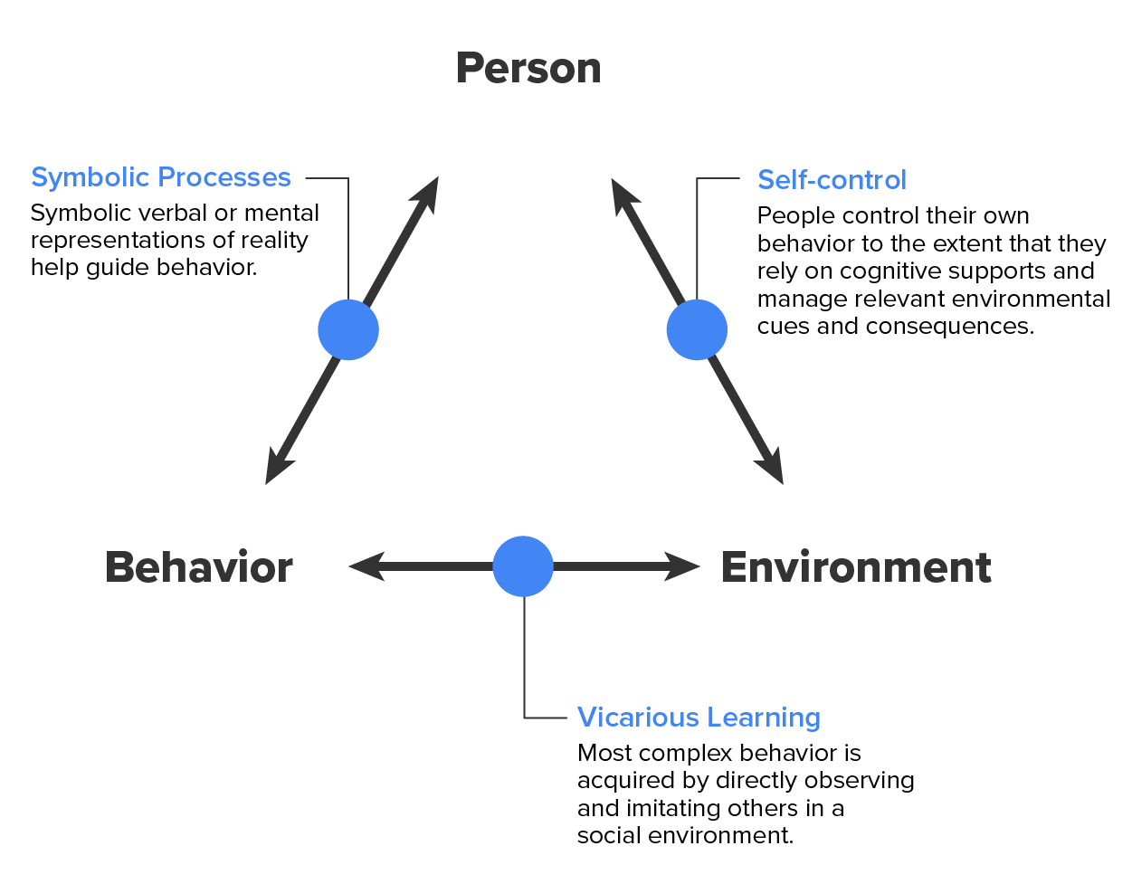 Social Learning Theory Tutorial | Sophia Learning