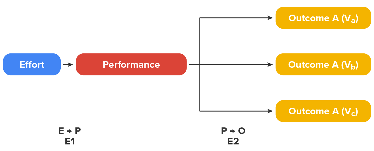 The diagram shows a person faced with a decision of what to focus their attention on and how much effort to exert. Their decision will be based on both the most attractive outcome and the perceived attainability of the goal. They must be confident their effort will lead to performance and that their performance will be rewarded.