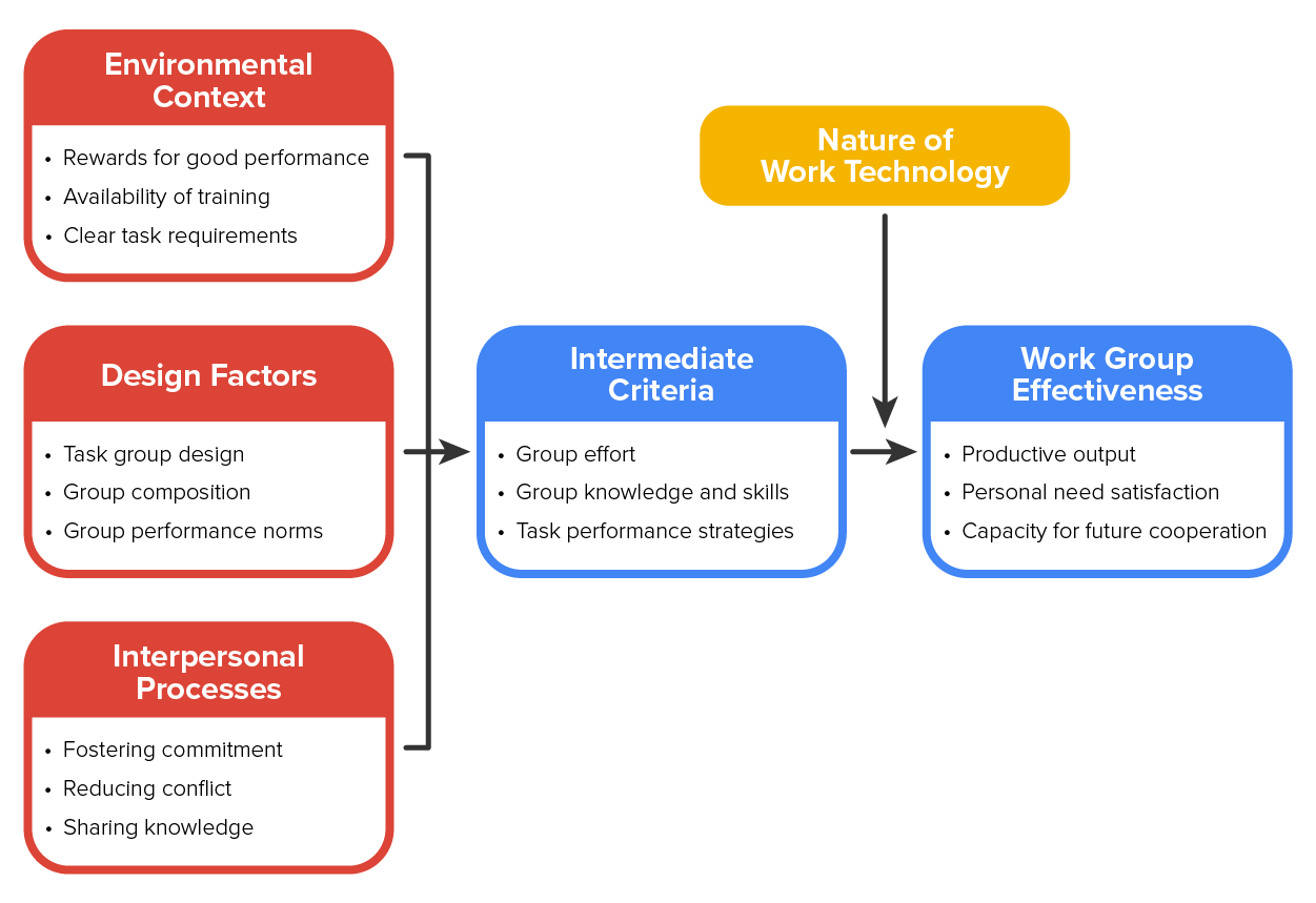 Managing Effective Work Groups Tutorial | Sophia Learning