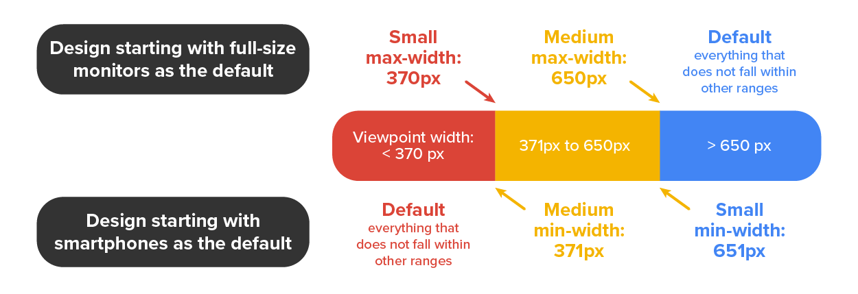 A diagram comparing small, medium, and default max-width settings for various viewports.