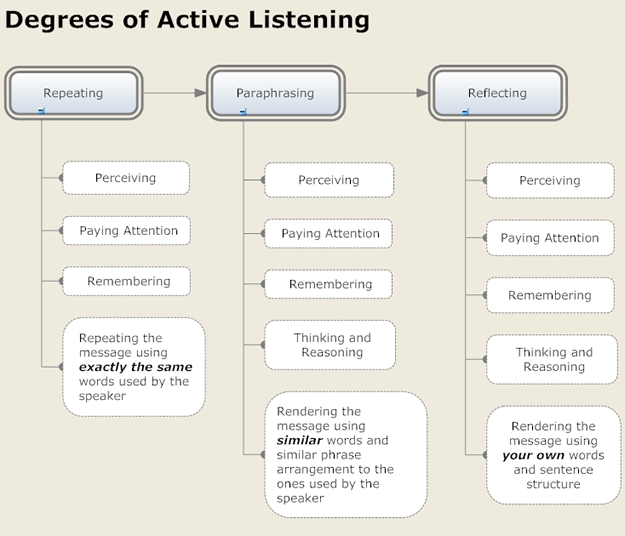 Degrees of Active Listening - There are several degrees of active listening.
