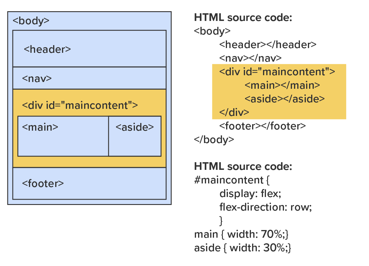 HTML Document Structure Tutorial | Sophia Learning