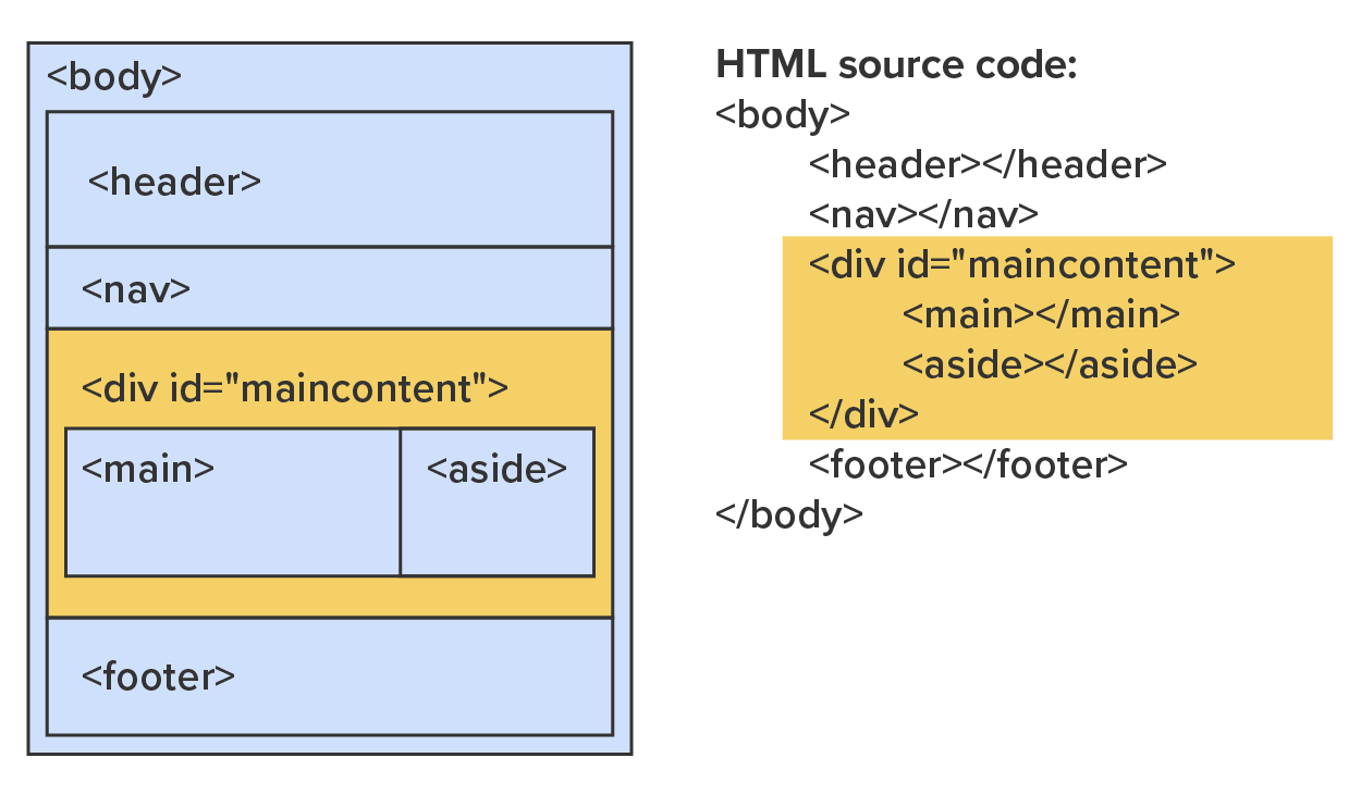 HTML Document Structure Tutorial | Sophia Learning