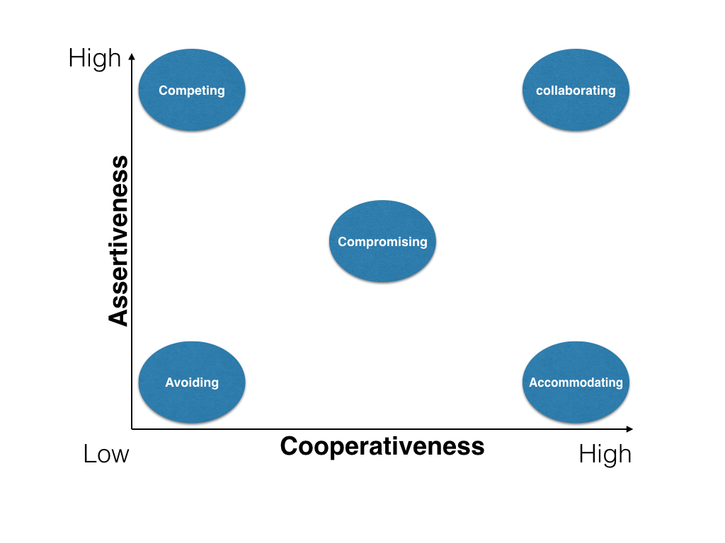 Chart that depicts conflict styles relative to their level of assertiveness and cooperativeness. The vertical axis is labelled “Assertiveness.” The horizontal axis labelled “Cooperativeness.” The bottom left is marked low and the top and the far right are “high.” The five conflict styles are placed on the chart: Competing is placed high assertiveness and low cooperativeness. Collaborating has high assertiveness and high cooperativeness. Avoiding had low assertiveness and low cooperativeness. Accommodating has low assertiveness and high accommodating. Compromising is placed in the center halfway between high and low for assertiveness and cooperativeness.