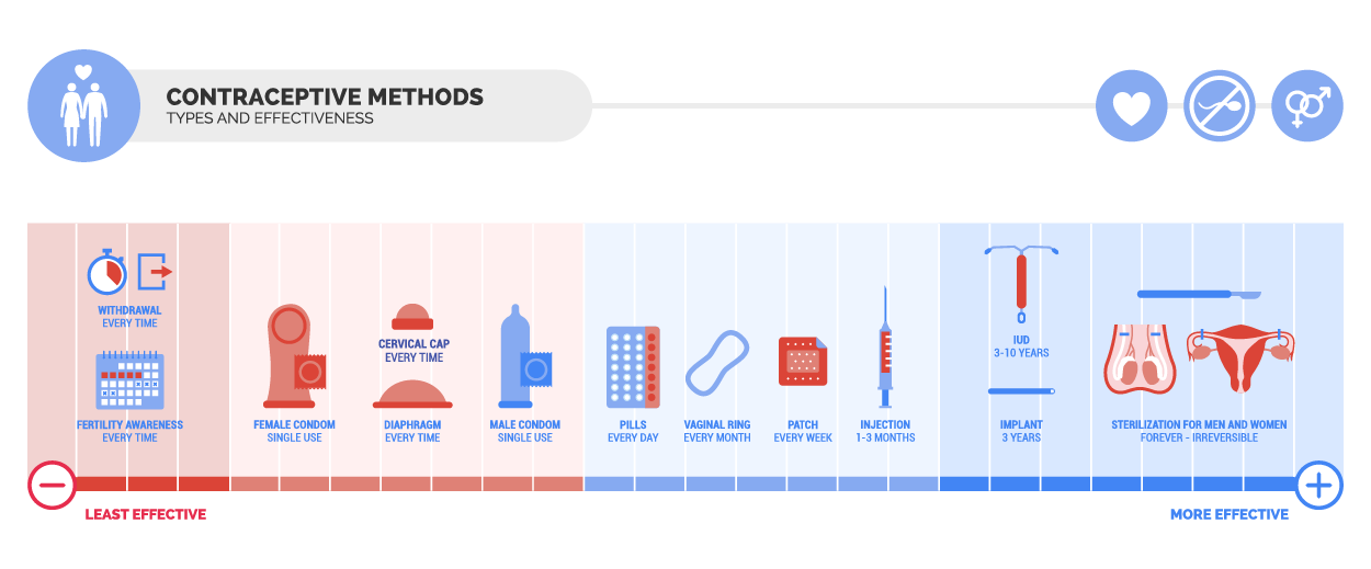 Illustration graphs of types and effectiveness of some contraceptive methods.  There is a meter at the bottom shown (from the left to the right) as least effective to more effective. Shown from left to right; Withdraw (every time) and Fertility Awareness (every time), Female Condom (single use), Cervical Cap (every time) and Diaphragm (every time), Male Condom (single use), Pills (every day), Vaginal Ring (every month), Patch (every week), Injection (1-3 months), IUD (3-10 years) and Implant (3 years), and finally, Sterilization for men and women (forever - nonreversible).