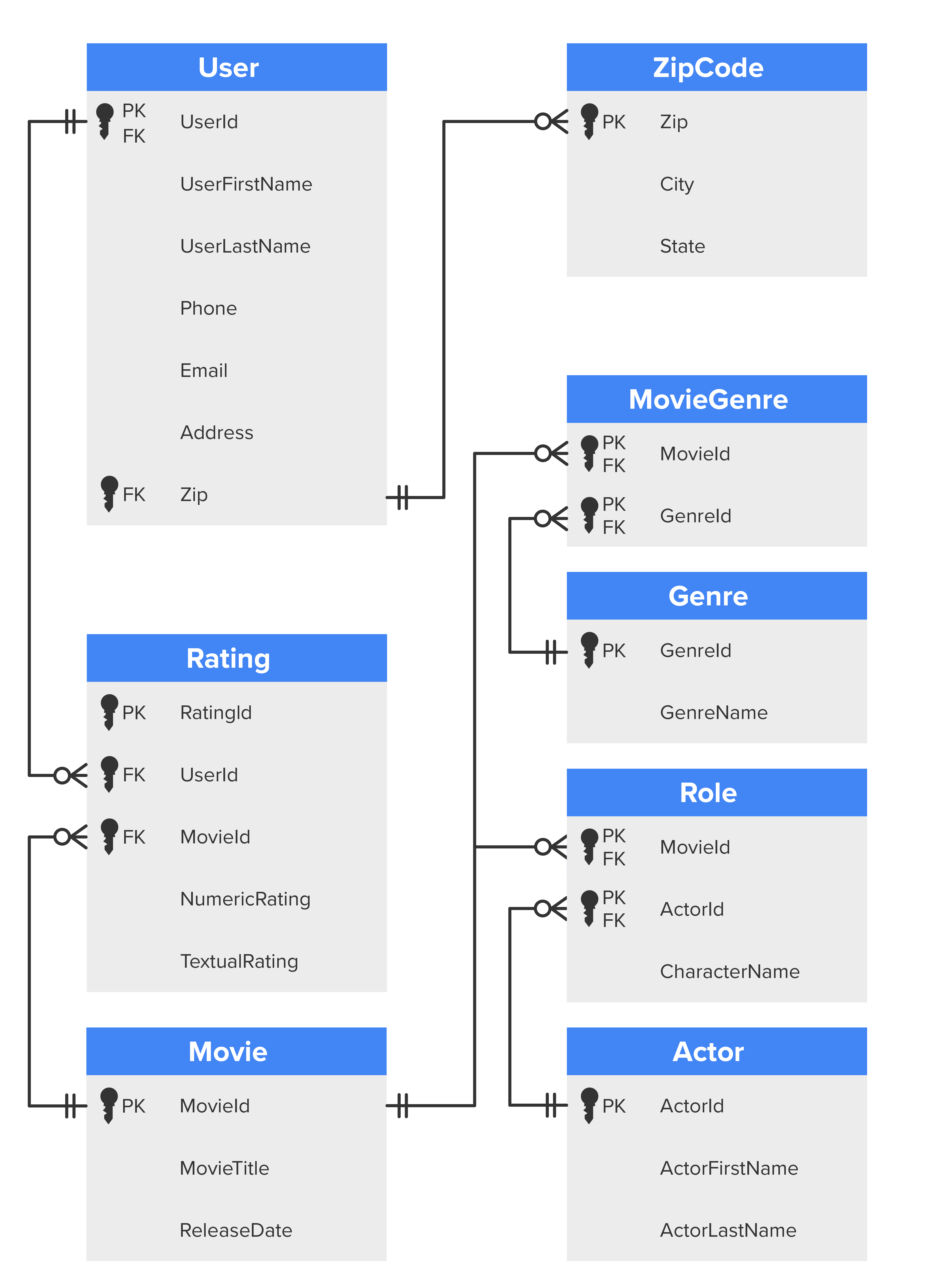 An E R D model showing eight tables named User, ZipCode, Rating, Movie, MovieGenre, Genre, Role, and Actor. The attributes listed under the User table are UserId, primary and foreign key; UserFirstName; UserLastName; Email; Phone; Address; and Zip, foreign key. The attributes listed under the ZipCode table are ZIP, primary key; City; and State. The attributes listed under the Rating table are RatingId, primary key; UserId, foreign key; MovieId, foreign key; NumericRating; and TextualRating. The attributes listed under the Movie table are MovieId, primary key; MovieTitle; and ReleaseDate. The attributes under the MovieGenre table are MovieId and GenreId, both the primary and foreign keys. The attributes under the Genre table are GenreId, which is the primary key, and GenreName. The attributes under the Role table are MovieId and ActorId, both the primary and foreign keys. The attributes under the Actor table are ActorId, primary key; ActorFirstName; and ActorLastName. There are lines connecting the User table to the Rating and ZipCode tables, the Rating table to the User and Movie tables, the Movie table to the MovieGenre and Role tables, the MovieGenre to the Genre table, and the Role table to the Actor table. Each line has a crow’s foot symbol and two perpendicular lines on either side.