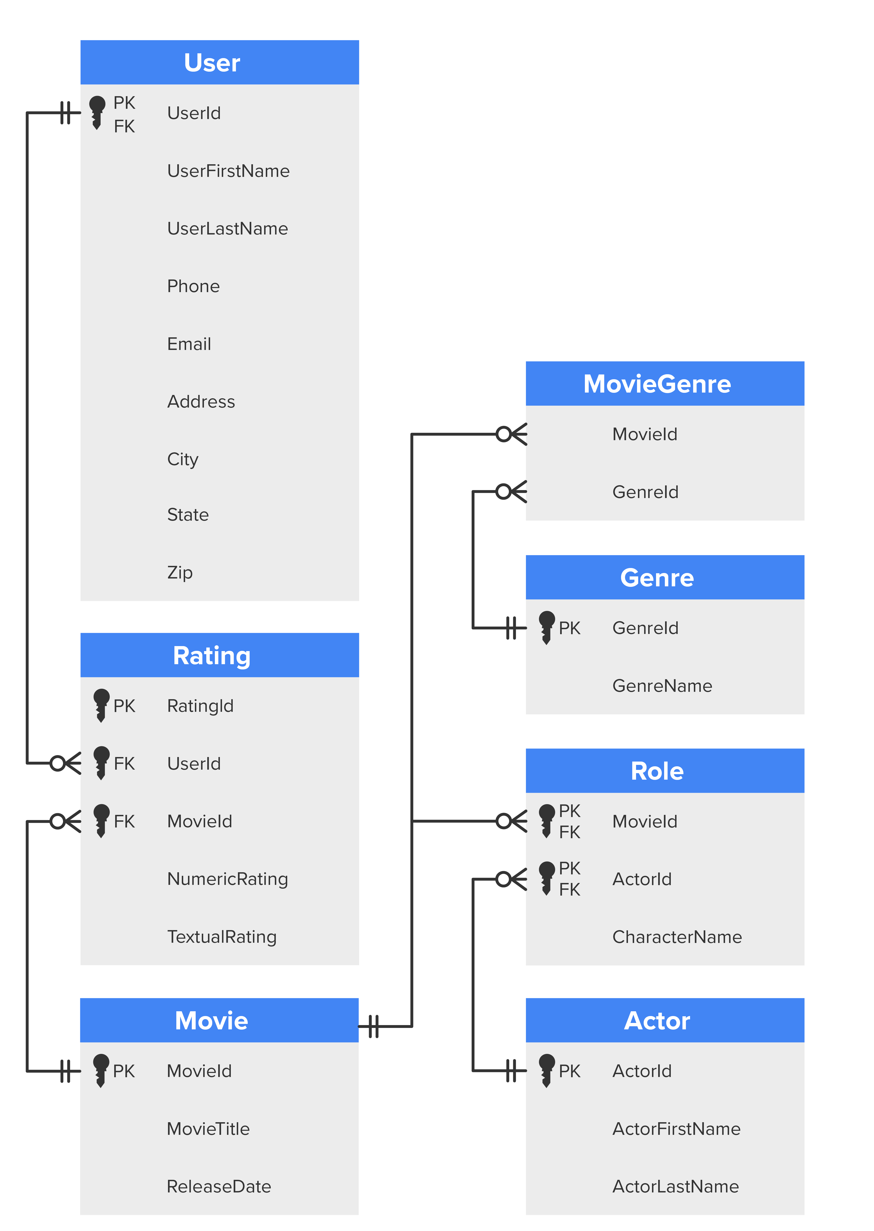An E R D model showing seven tables named User, Rating, Movie, MovieGenre, Genre, Role, and Actor. The attributes listed under the User table are UserId, primary and foreign key; UserFirstName; UserLastName; Phone; Email; Address; City; State; and Zip. The attributes listed under the Rating table are RatingId, primary key; UserId, foreign key; MovieId, foreign key; NumericRating; and TextualRating. The attributes listed under the Movie table are MovieId, primary key; MovieTitle; and ReleaseDate. The attributes under the MovieGenre table are MovieId and GenreId, both the primary and foreign keys. The attributes under the Genre table are GenreId, which is the primary key, and GenreName. The attributes under the Role table are MovieId and ActorId, both the primary and foreign keys. The attributes under the Actor table are ActorId, primary key; ActorFirstName; and ActorLastName. There are lines connecting the User table to the Rating table, the Rating table to the User and Movie tables, the Movie table to the MovieGenre and Role tables, the MovieGenre table to the Genre table, and the Role table to the Actor table. Each line has a crow’s foot symbol and two perpendicular lines on either side.
