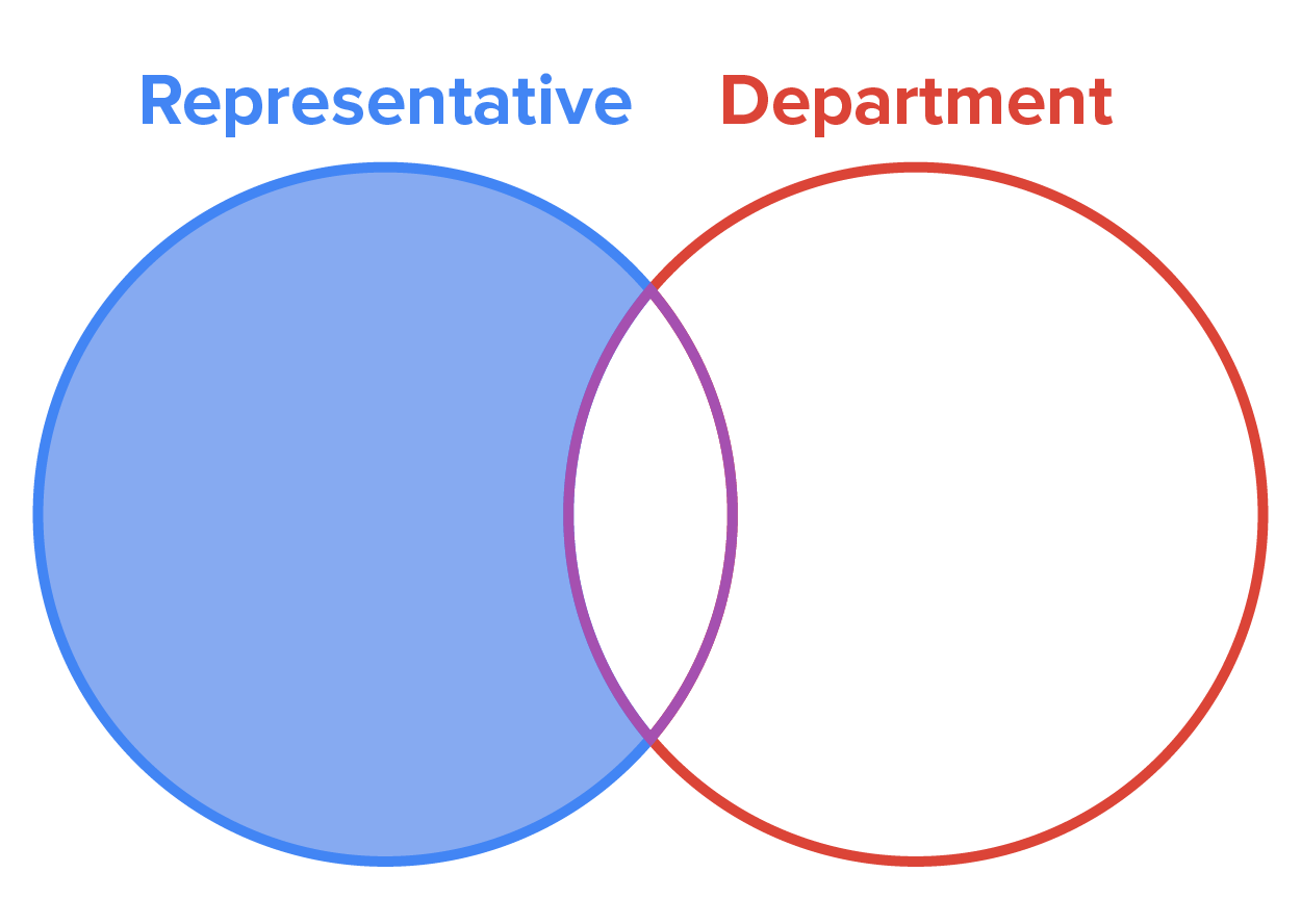 A Venn diagram with two partially overlapping circles named representative and department. The nonoverlapping part of the representative circle is shaded.