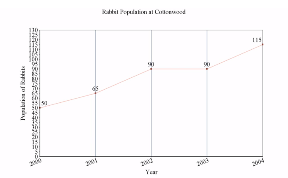 The population of rabbits from 2000 to 2004 are 50, 65, 90, 90, and 115 rabbits.