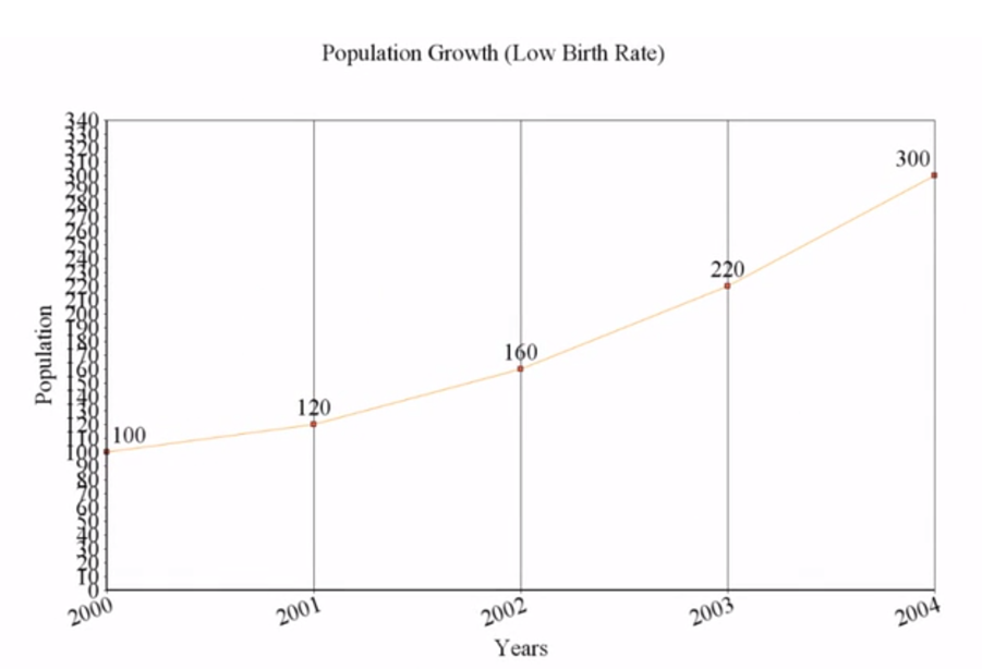 In this graph, the  population of rabbits from 2000 to 2004 was 110, 120, 160, 220, and 300 rabbits.