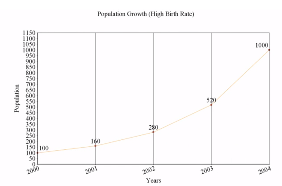 In this graph, the  population of rabbits from 2000 to 2004 was 100, 160, 280, 520, and 1000  rabbits.